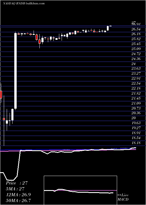  weekly chart RandolphBancorp