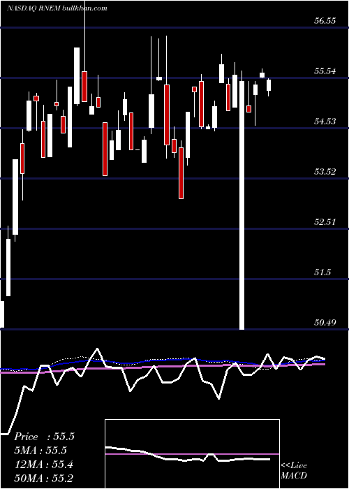  weekly chart FirstTrust