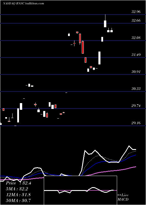  Daily chart FirstTrust