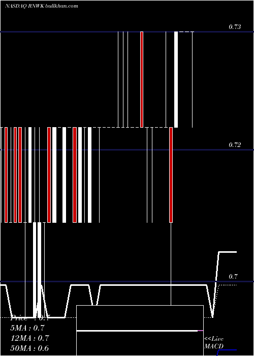  Daily chart RealnetworksInc