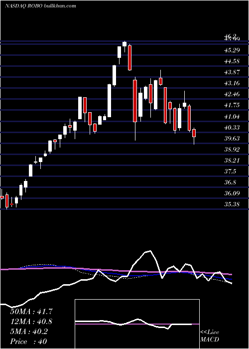  weekly chart ExchangeTraded