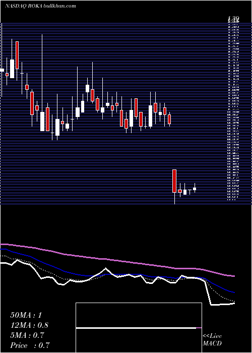  Daily chart RokaBioscience