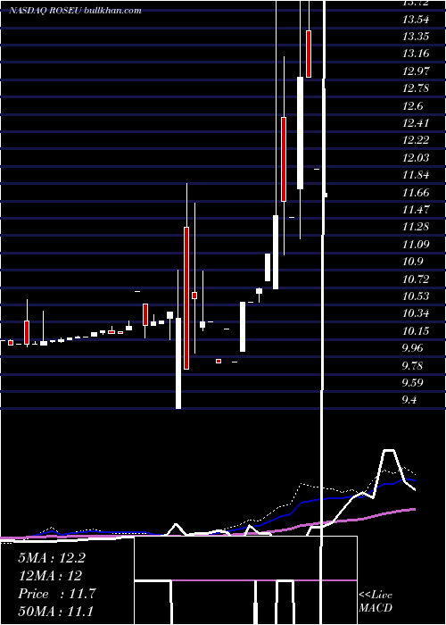  weekly chart RosehillResources