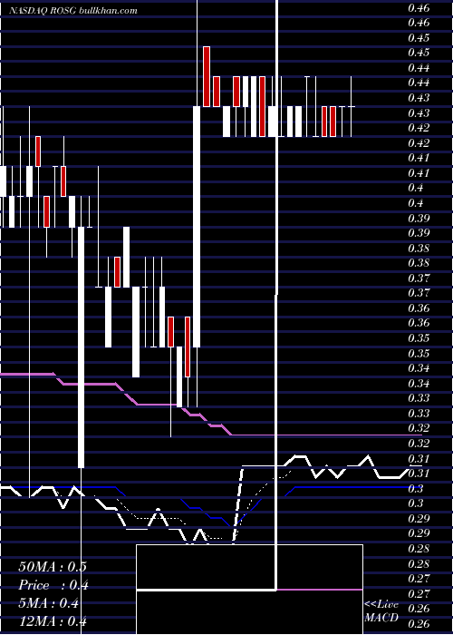  Daily chart RosettaGenomics