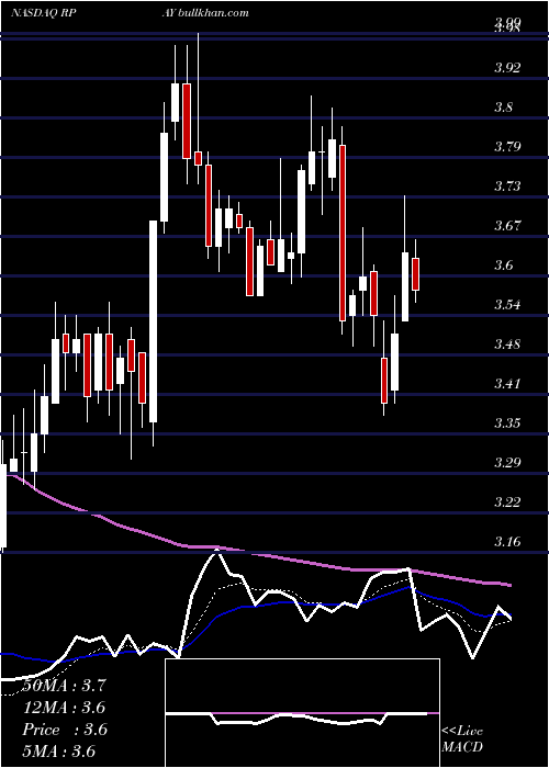 Daily chart RepayHoldings