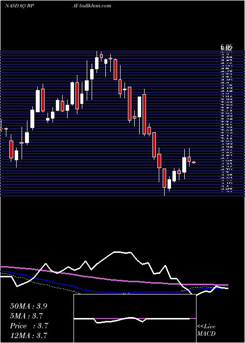  weekly chart RepayHoldings
