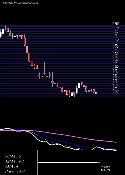  Daily chart RedRobin