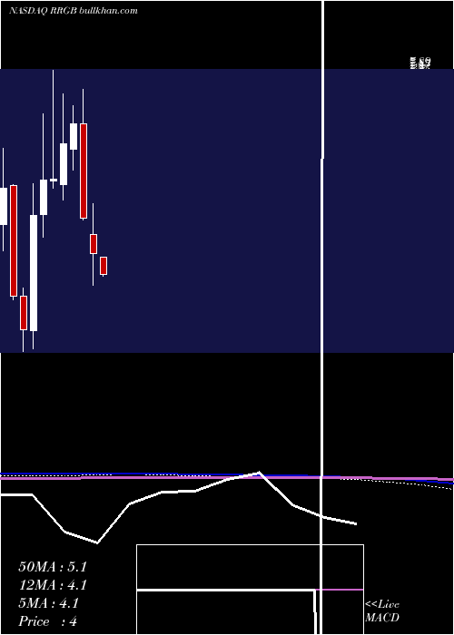  monthly chart RedRobin