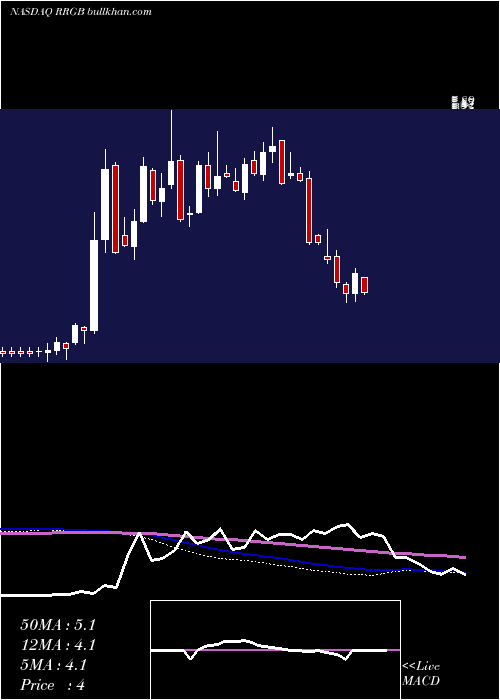  weekly chart RedRobin