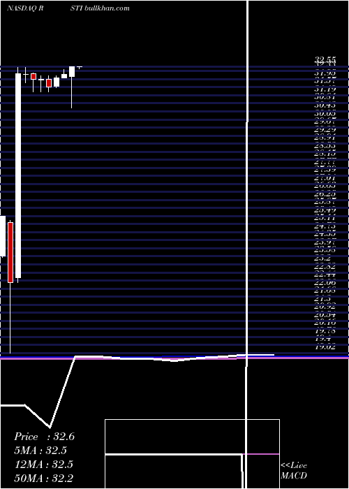  monthly chart RofinSinar
