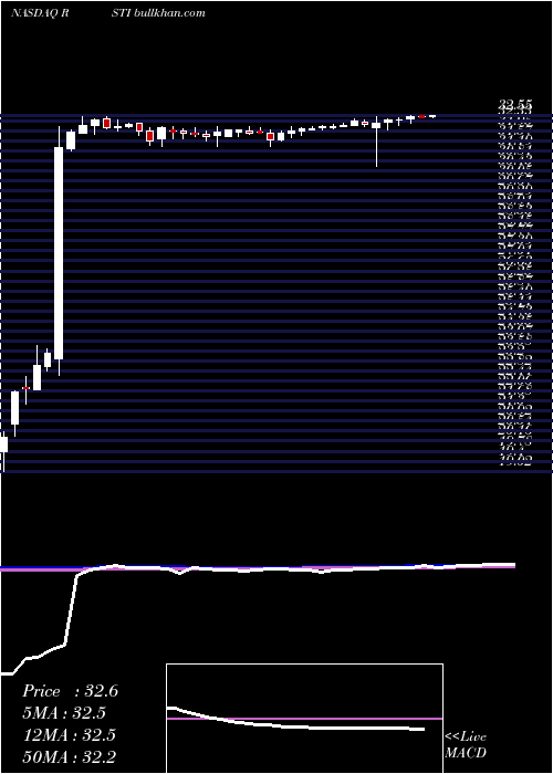  weekly chart RofinSinar