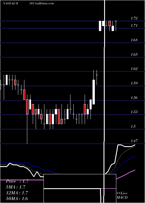  Daily chart RadisysCorporation