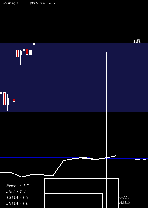  monthly chart RadisysCorporation