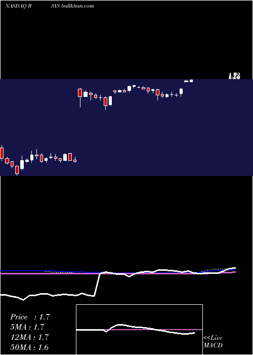  weekly chart RadisysCorporation