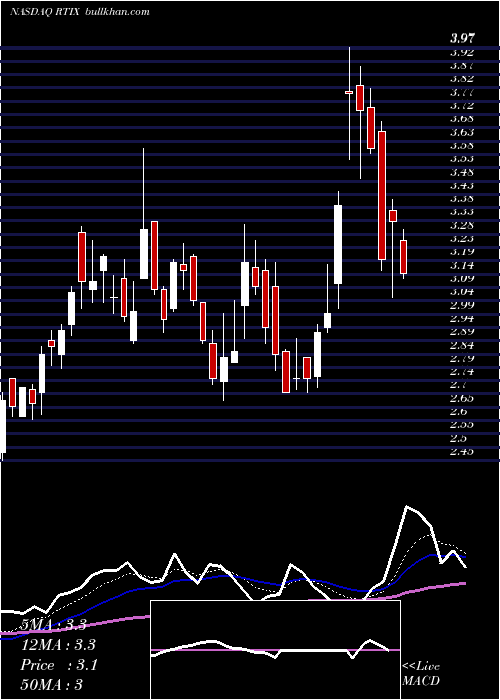  Daily chart RtiSurgical