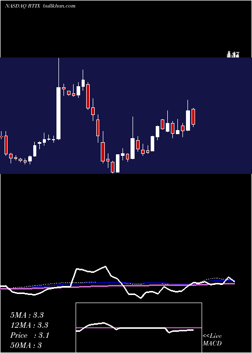  weekly chart RtiSurgical