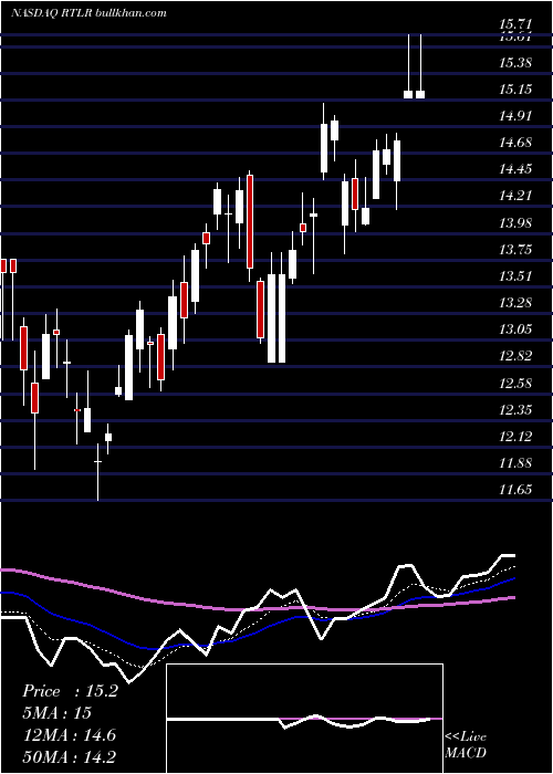  Daily chart RattlerMidstream