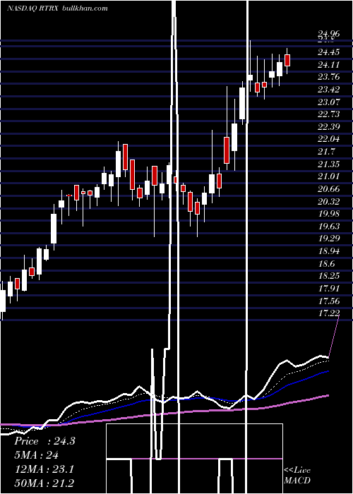  Daily chart RetrophinInc