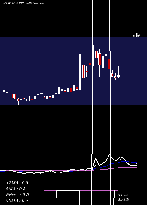  Daily chart RitterPharmaceuticals