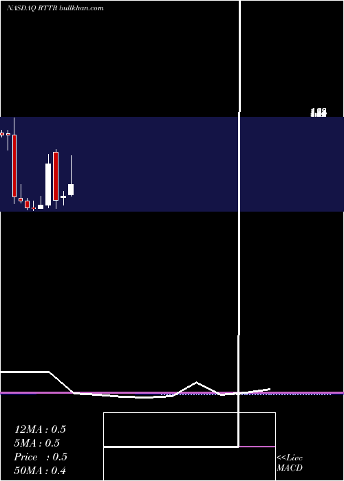  monthly chart RitterPharmaceuticals
