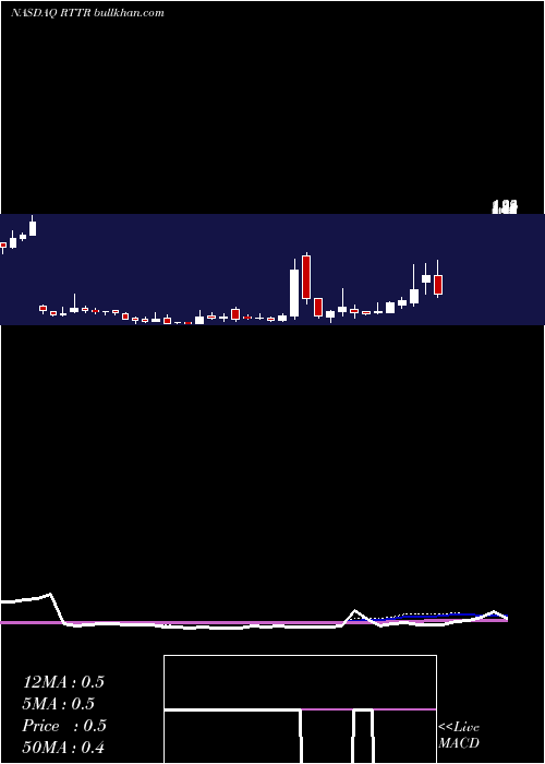  weekly chart RitterPharmaceuticals