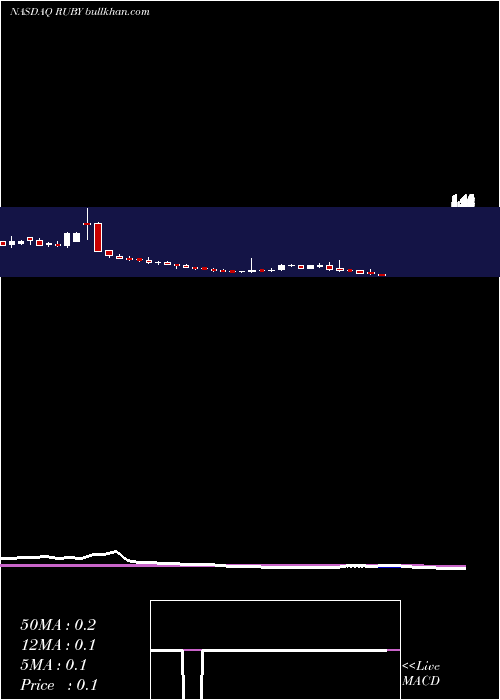  weekly chart RubiusTherapeutics