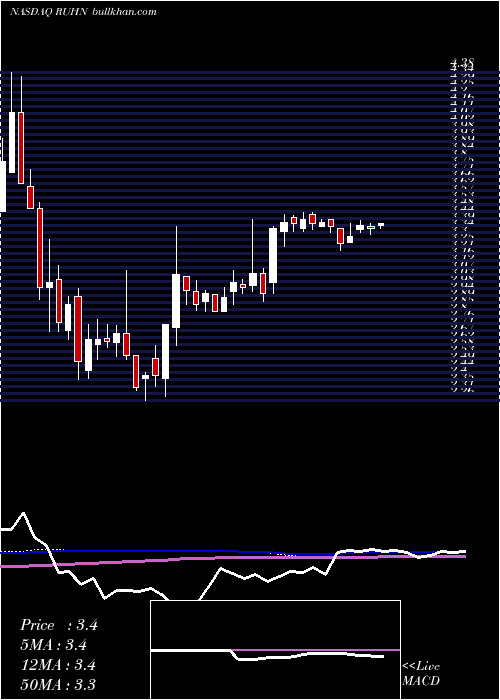  weekly chart RuhnnHolding