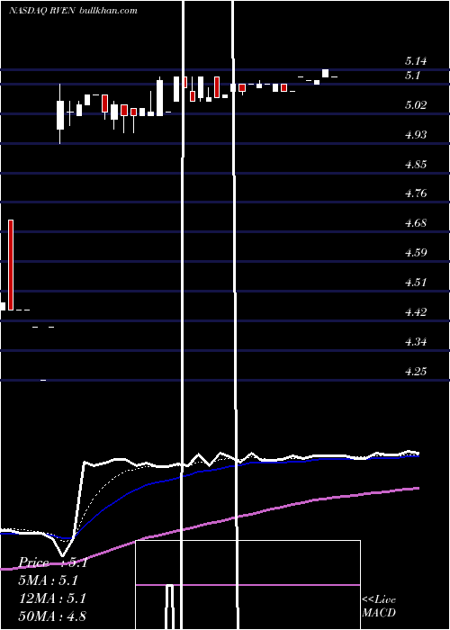  Daily chart RevenHousing