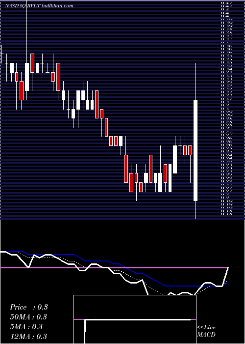  Daily chart RevolutionLighting