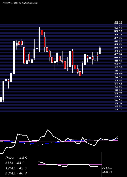  weekly chart RhythmPharmaceuticals