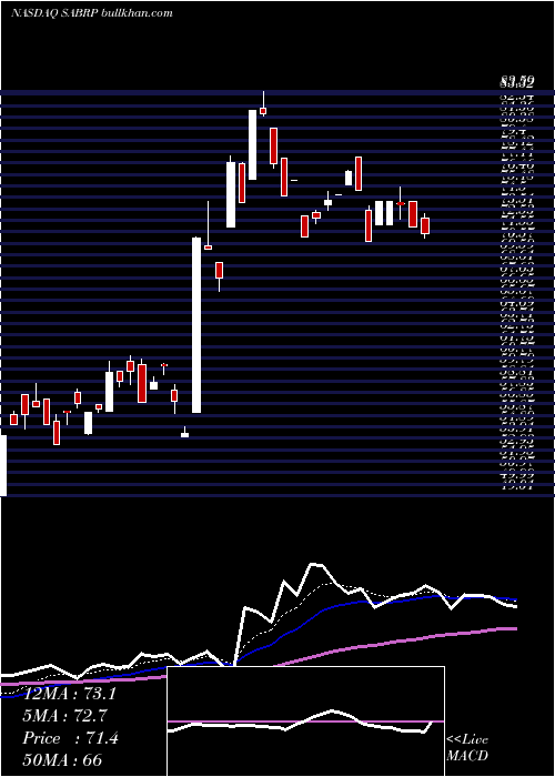  Daily chart SabreCorp