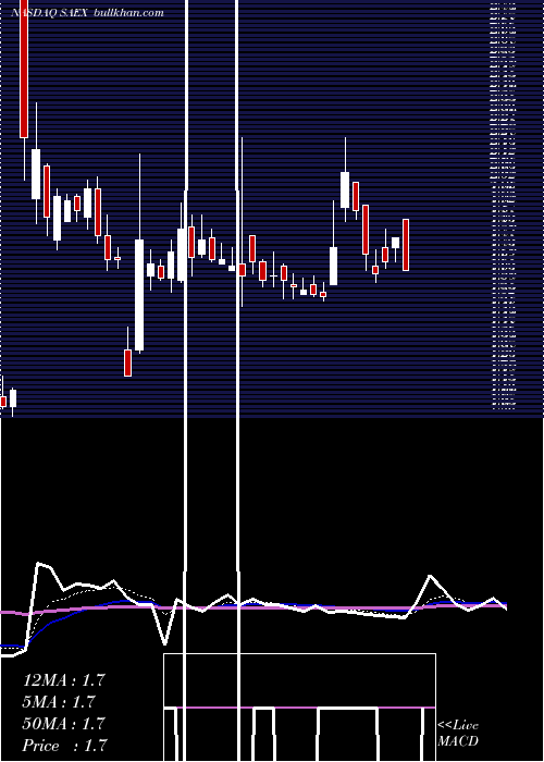  Daily chart SaexplorationHoldings