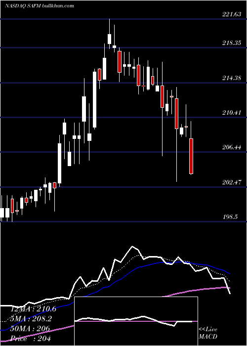  Daily chart SandersonFarms