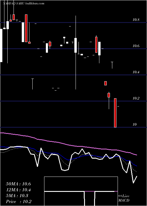  Daily chart SoftwareAcquisition