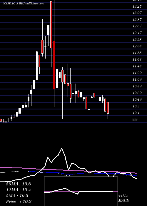  weekly chart SoftwareAcquisition