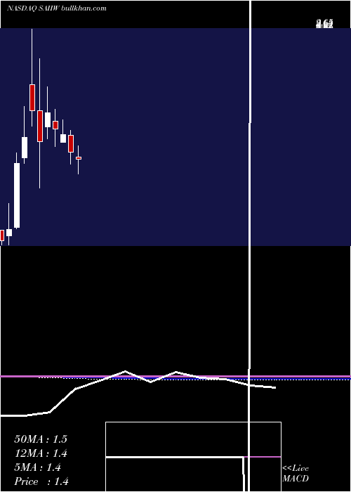  monthly chart SoftwareAcquisition
