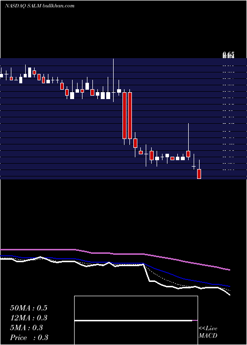  Daily chart SalemMedia