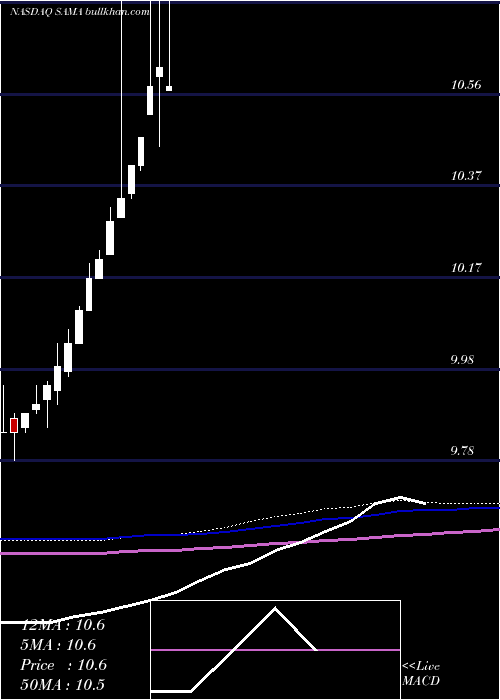  monthly chart SchultzeSpecial