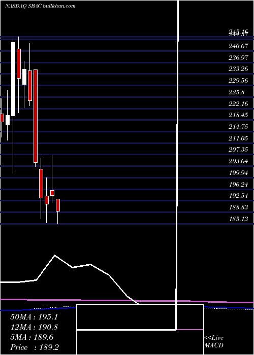  monthly chart SbaCommunications