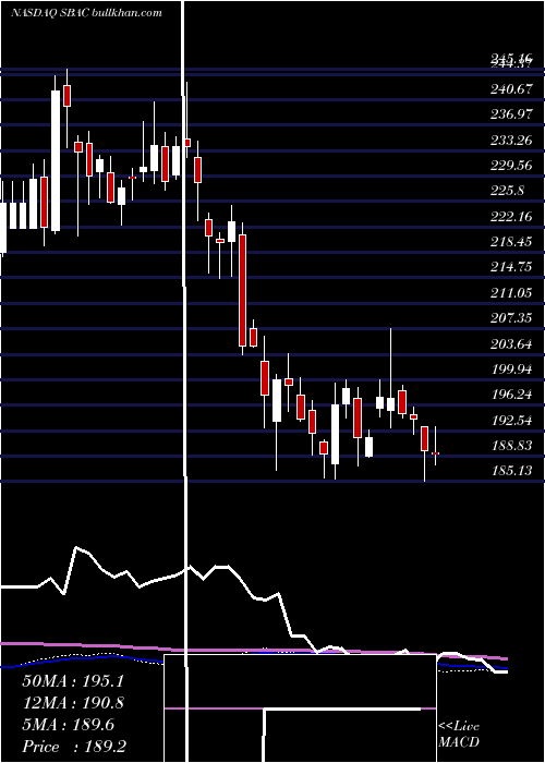 weekly chart SbaCommunications