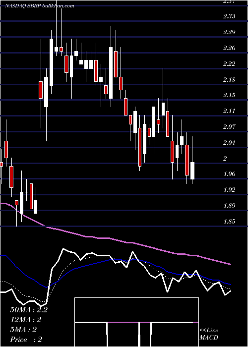  Daily chart StrongbridgeBiopharma
