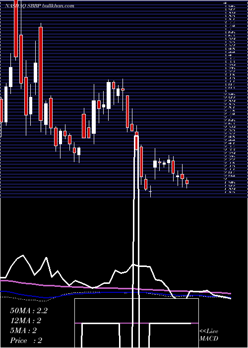  weekly chart StrongbridgeBiopharma