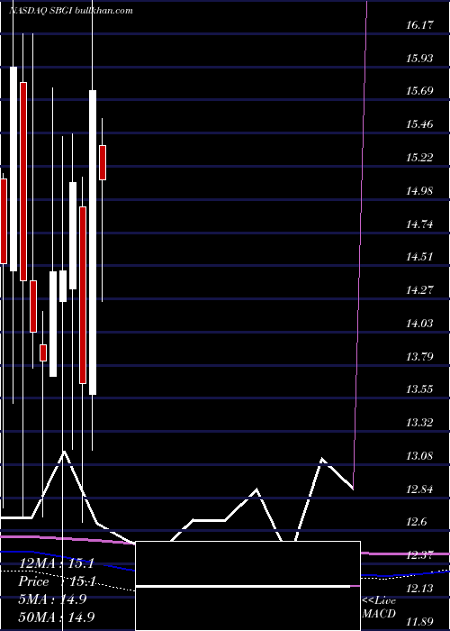  monthly chart SinclairBroadcast