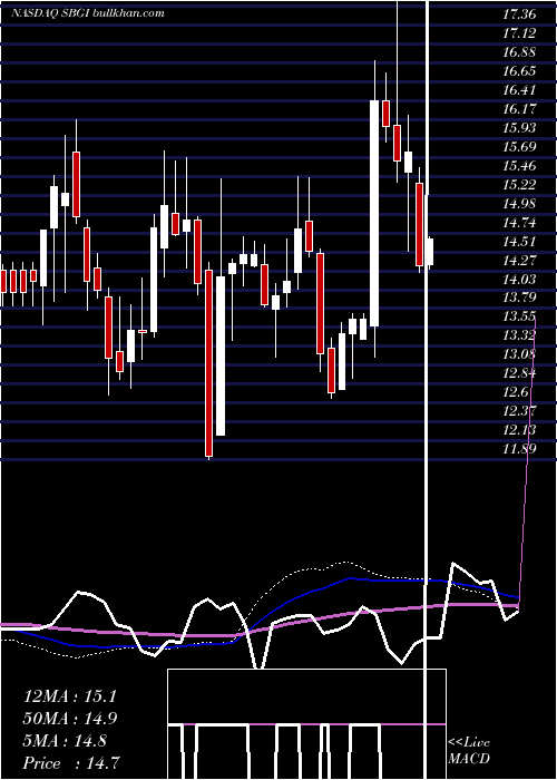 weekly chart SinclairBroadcast