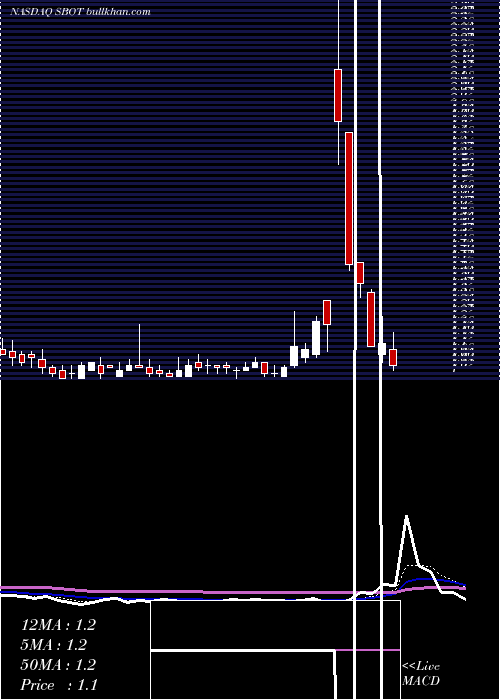  Daily chart StellarBiotechnologies