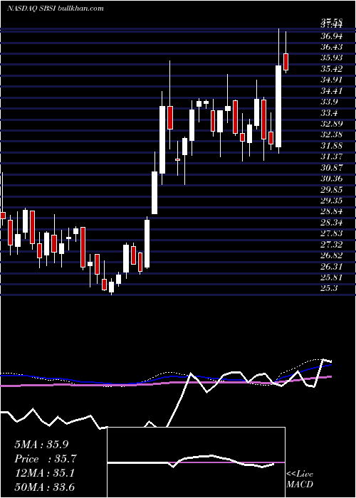  weekly chart SouthsideBancshares