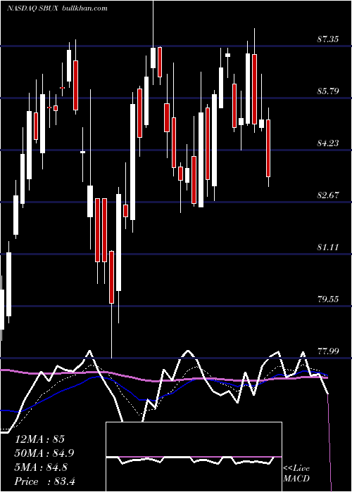  Daily chart StarbucksCorporation