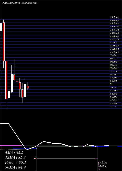  monthly chart StarbucksCorporation