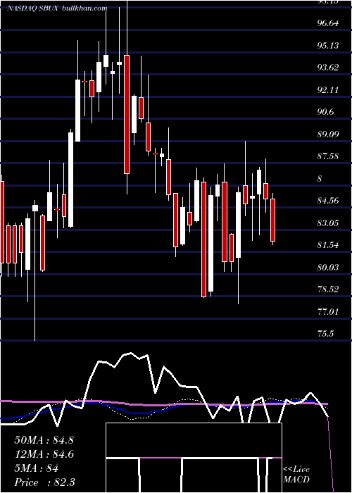  weekly chart StarbucksCorporation