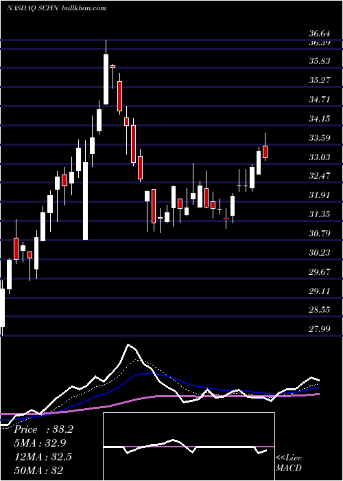  Daily chart SchnitzerSteel